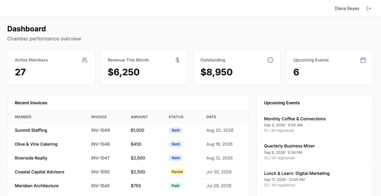 The Chamberzu staff dashboard showing active members, revenue this month, outstanding balance and upcoming events.