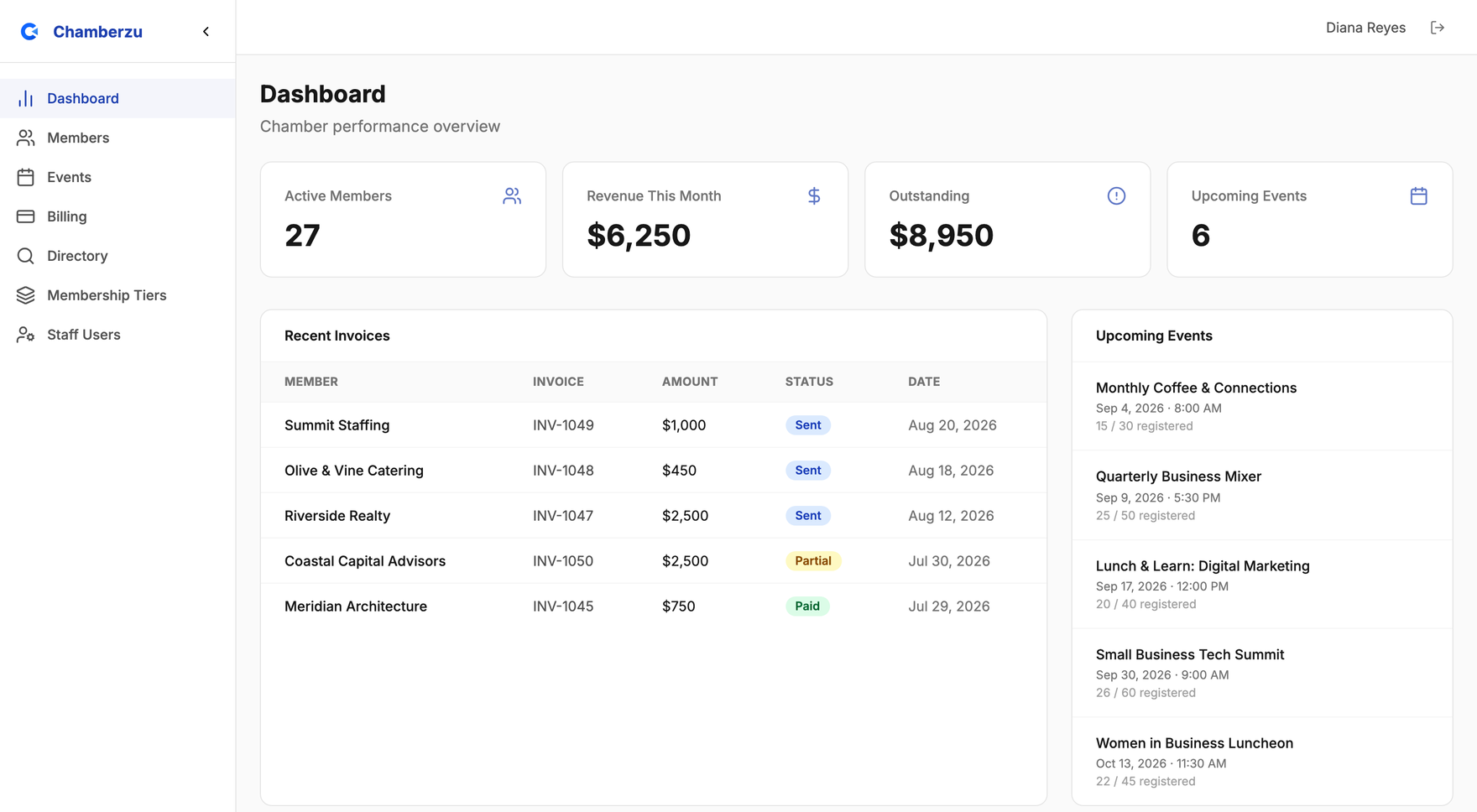 The Chamberzu executive dashboard showing active members, revenue this month, outstanding balance and upcoming events.